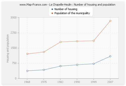 La Chapelle-Heulin : Number of housing and population